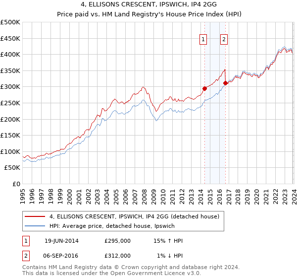 4, ELLISONS CRESCENT, IPSWICH, IP4 2GG: Price paid vs HM Land Registry's House Price Index