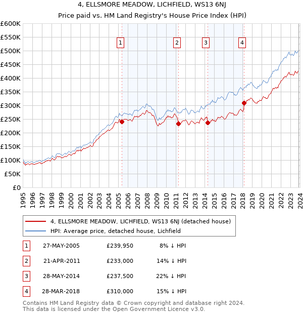 4, ELLSMORE MEADOW, LICHFIELD, WS13 6NJ: Price paid vs HM Land Registry's House Price Index