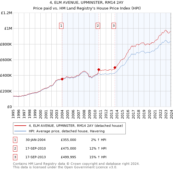 4, ELM AVENUE, UPMINSTER, RM14 2AY: Price paid vs HM Land Registry's House Price Index