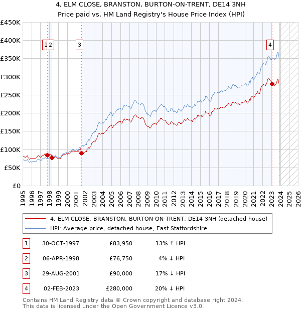 4, ELM CLOSE, BRANSTON, BURTON-ON-TRENT, DE14 3NH: Price paid vs HM Land Registry's House Price Index