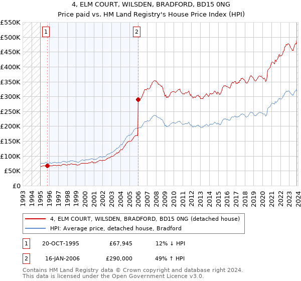 4, ELM COURT, WILSDEN, BRADFORD, BD15 0NG: Price paid vs HM Land Registry's House Price Index