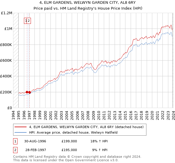 4, ELM GARDENS, WELWYN GARDEN CITY, AL8 6RY: Price paid vs HM Land Registry's House Price Index