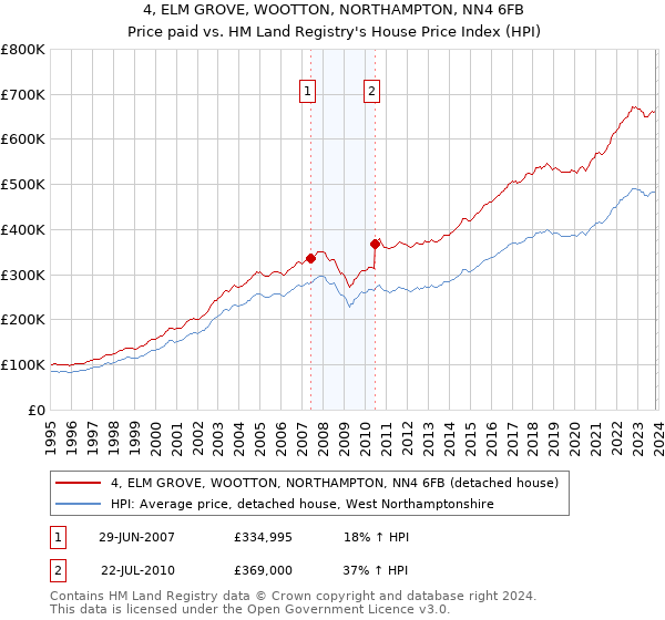 4, ELM GROVE, WOOTTON, NORTHAMPTON, NN4 6FB: Price paid vs HM Land Registry's House Price Index