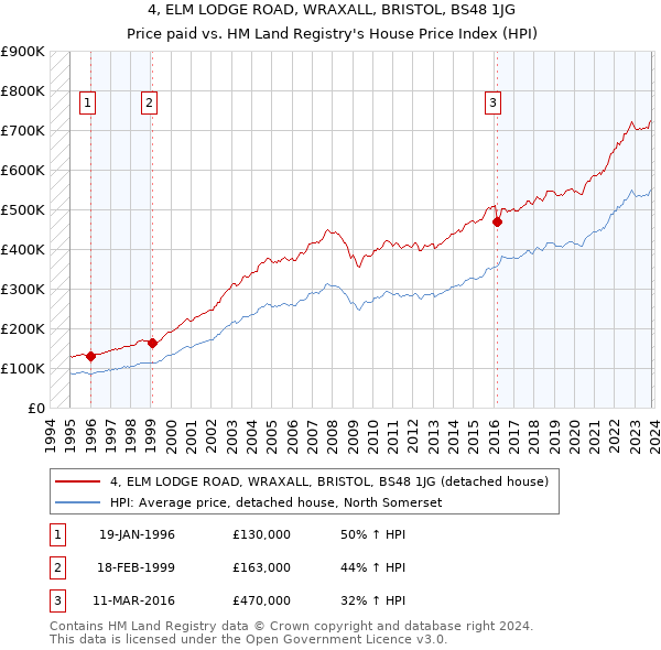 4, ELM LODGE ROAD, WRAXALL, BRISTOL, BS48 1JG: Price paid vs HM Land Registry's House Price Index