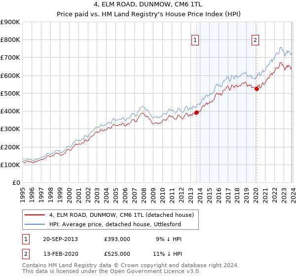 4, ELM ROAD, DUNMOW, CM6 1TL: Price paid vs HM Land Registry's House Price Index