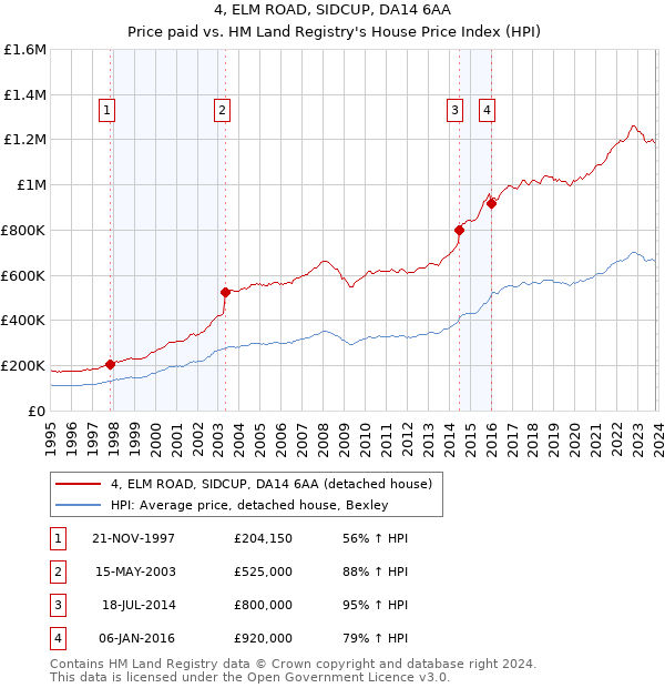 4, ELM ROAD, SIDCUP, DA14 6AA: Price paid vs HM Land Registry's House Price Index