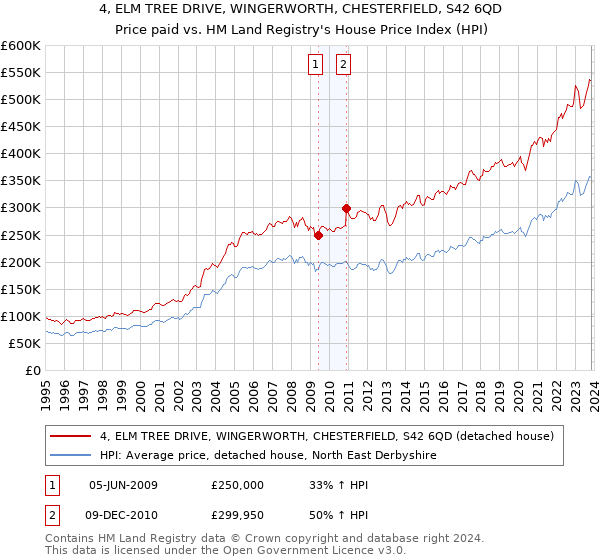 4, ELM TREE DRIVE, WINGERWORTH, CHESTERFIELD, S42 6QD: Price paid vs HM Land Registry's House Price Index