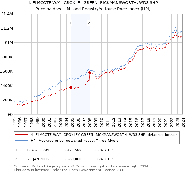 4, ELMCOTE WAY, CROXLEY GREEN, RICKMANSWORTH, WD3 3HP: Price paid vs HM Land Registry's House Price Index