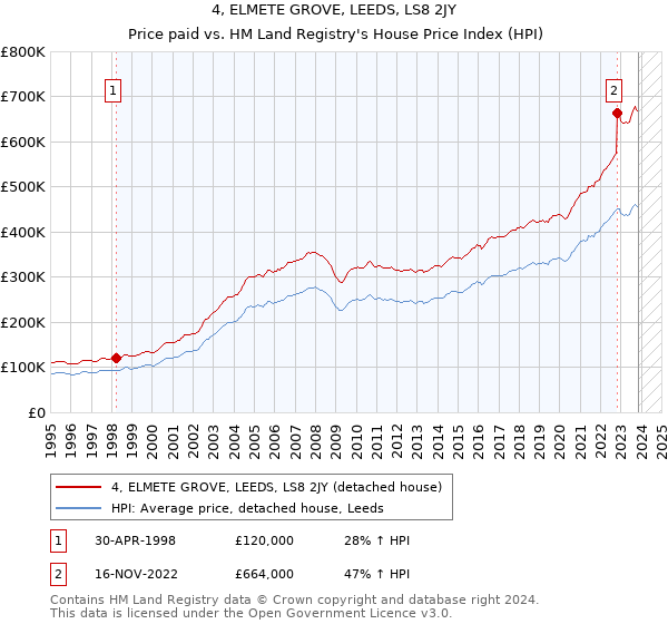 4, ELMETE GROVE, LEEDS, LS8 2JY: Price paid vs HM Land Registry's House Price Index