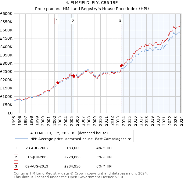 4, ELMFIELD, ELY, CB6 1BE: Price paid vs HM Land Registry's House Price Index