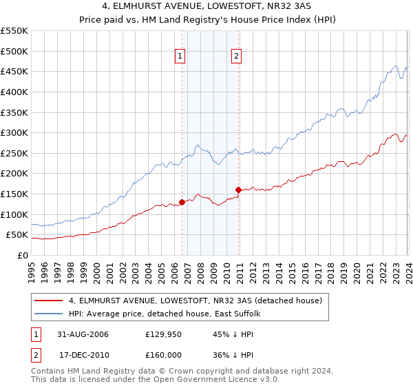 4, ELMHURST AVENUE, LOWESTOFT, NR32 3AS: Price paid vs HM Land Registry's House Price Index