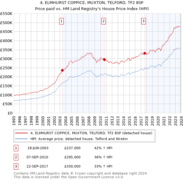 4, ELMHURST COPPICE, MUXTON, TELFORD, TF2 8SP: Price paid vs HM Land Registry's House Price Index