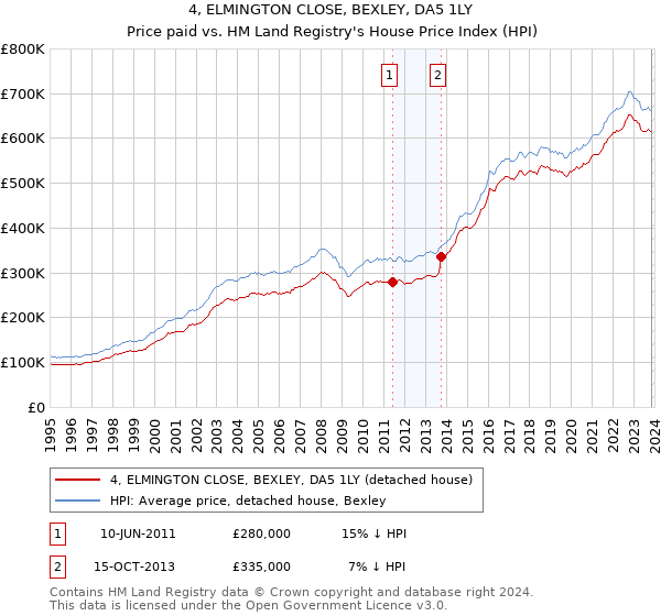 4, ELMINGTON CLOSE, BEXLEY, DA5 1LY: Price paid vs HM Land Registry's House Price Index