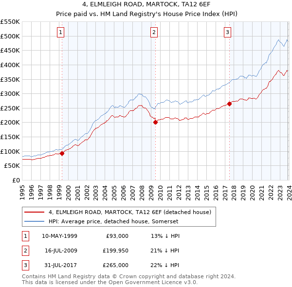 4, ELMLEIGH ROAD, MARTOCK, TA12 6EF: Price paid vs HM Land Registry's House Price Index