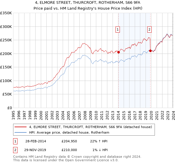 4, ELMORE STREET, THURCROFT, ROTHERHAM, S66 9FA: Price paid vs HM Land Registry's House Price Index