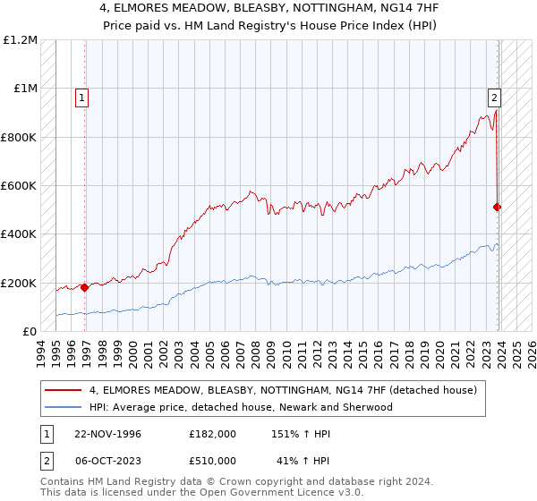 4, ELMORES MEADOW, BLEASBY, NOTTINGHAM, NG14 7HF: Price paid vs HM Land Registry's House Price Index