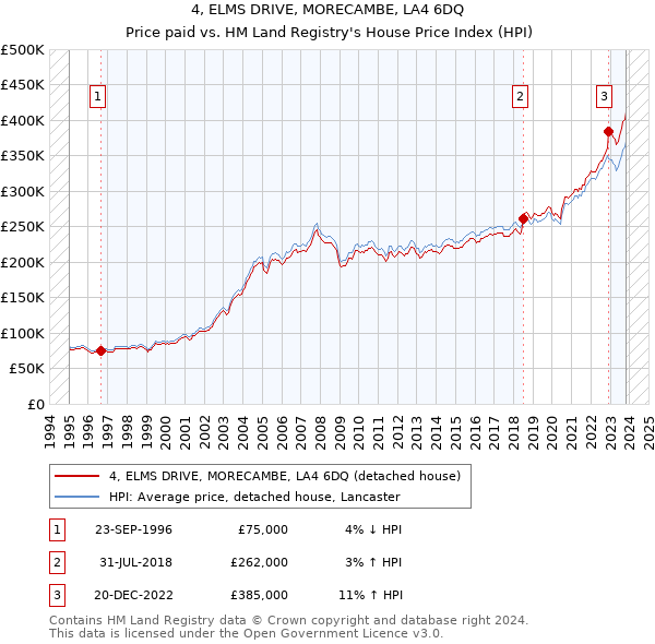 4, ELMS DRIVE, MORECAMBE, LA4 6DQ: Price paid vs HM Land Registry's House Price Index