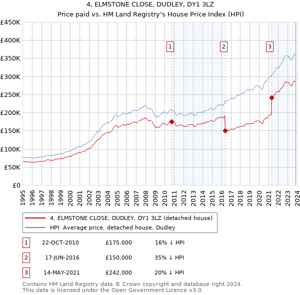 4, ELMSTONE CLOSE, DUDLEY, DY1 3LZ: Price paid vs HM Land Registry's House Price Index