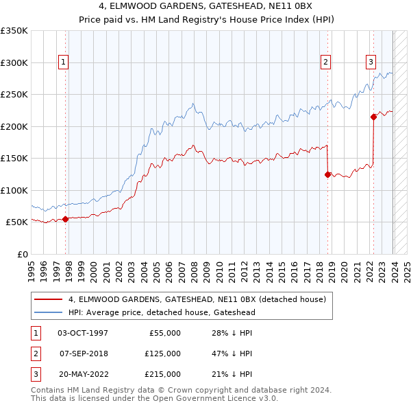 4, ELMWOOD GARDENS, GATESHEAD, NE11 0BX: Price paid vs HM Land Registry's House Price Index