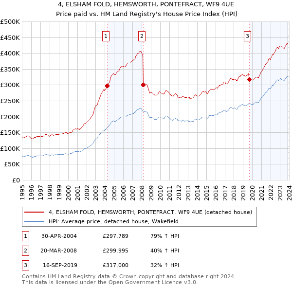 4, ELSHAM FOLD, HEMSWORTH, PONTEFRACT, WF9 4UE: Price paid vs HM Land Registry's House Price Index