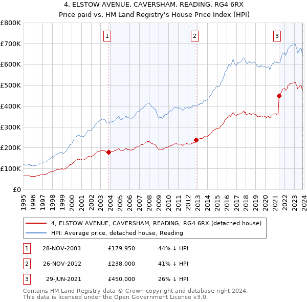 4, ELSTOW AVENUE, CAVERSHAM, READING, RG4 6RX: Price paid vs HM Land Registry's House Price Index