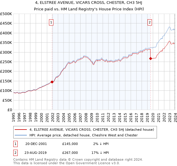 4, ELSTREE AVENUE, VICARS CROSS, CHESTER, CH3 5HJ: Price paid vs HM Land Registry's House Price Index