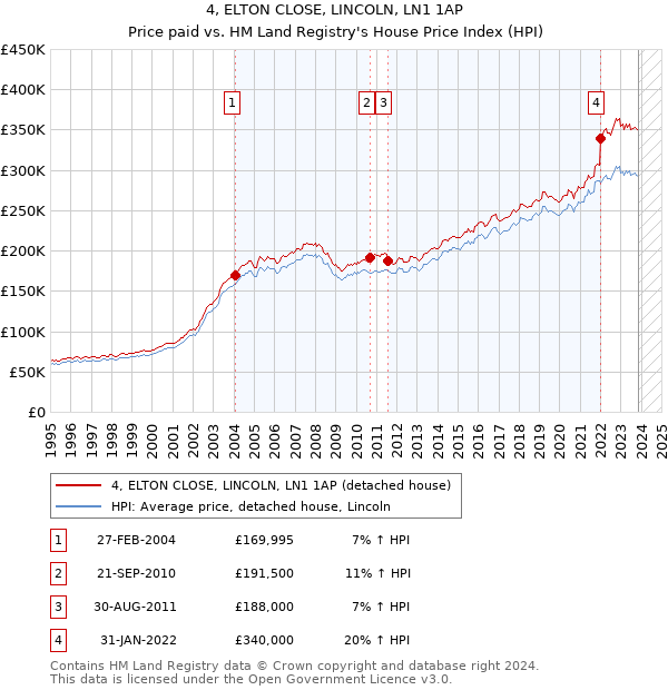 4, ELTON CLOSE, LINCOLN, LN1 1AP: Price paid vs HM Land Registry's House Price Index