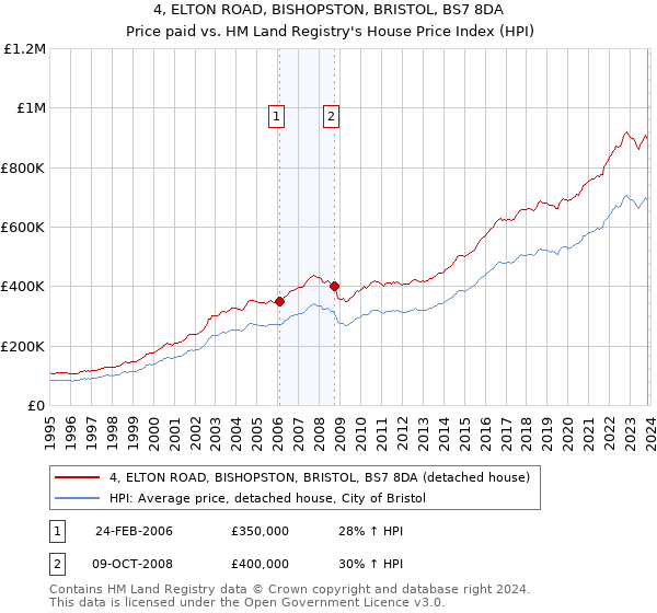 4, ELTON ROAD, BISHOPSTON, BRISTOL, BS7 8DA: Price paid vs HM Land Registry's House Price Index