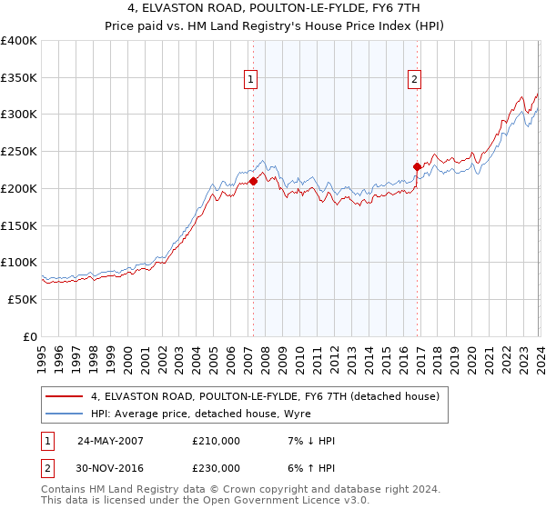 4, ELVASTON ROAD, POULTON-LE-FYLDE, FY6 7TH: Price paid vs HM Land Registry's House Price Index