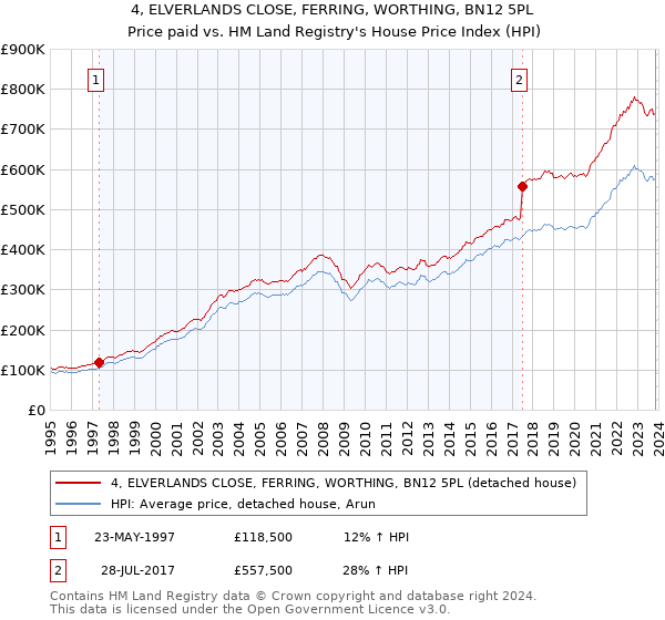 4, ELVERLANDS CLOSE, FERRING, WORTHING, BN12 5PL: Price paid vs HM Land Registry's House Price Index