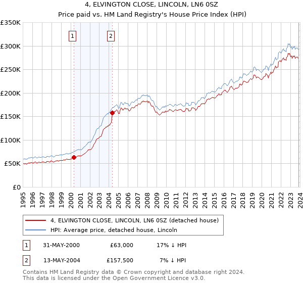 4, ELVINGTON CLOSE, LINCOLN, LN6 0SZ: Price paid vs HM Land Registry's House Price Index