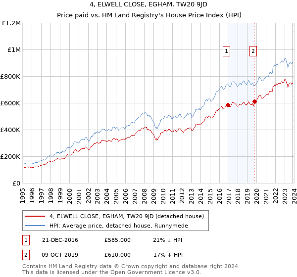 4, ELWELL CLOSE, EGHAM, TW20 9JD: Price paid vs HM Land Registry's House Price Index