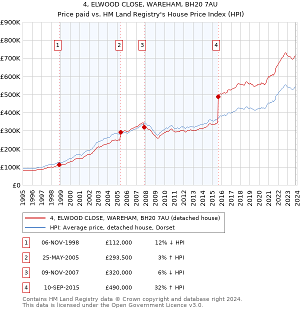 4, ELWOOD CLOSE, WAREHAM, BH20 7AU: Price paid vs HM Land Registry's House Price Index