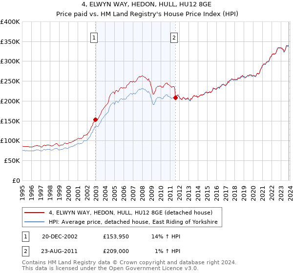 4, ELWYN WAY, HEDON, HULL, HU12 8GE: Price paid vs HM Land Registry's House Price Index