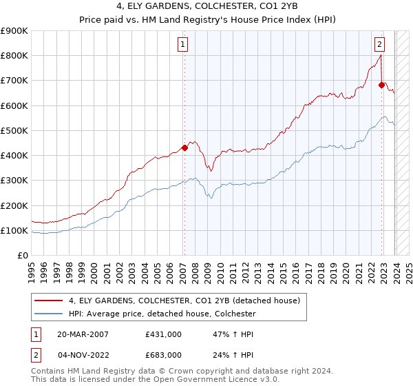 4, ELY GARDENS, COLCHESTER, CO1 2YB: Price paid vs HM Land Registry's House Price Index