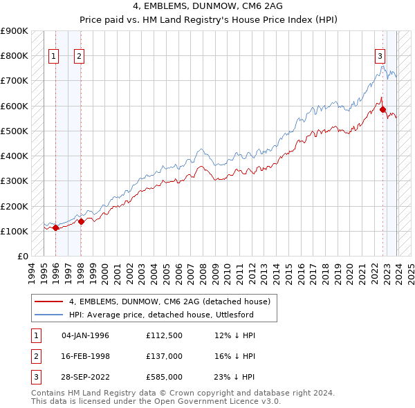 4, EMBLEMS, DUNMOW, CM6 2AG: Price paid vs HM Land Registry's House Price Index