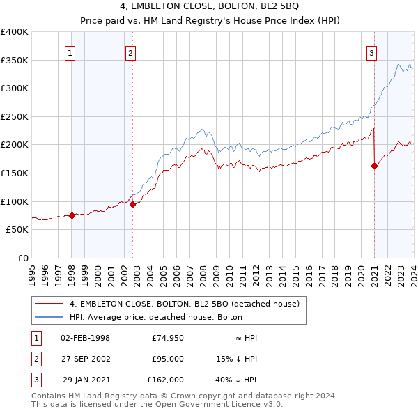 4, EMBLETON CLOSE, BOLTON, BL2 5BQ: Price paid vs HM Land Registry's House Price Index