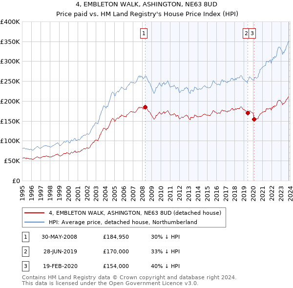 4, EMBLETON WALK, ASHINGTON, NE63 8UD: Price paid vs HM Land Registry's House Price Index