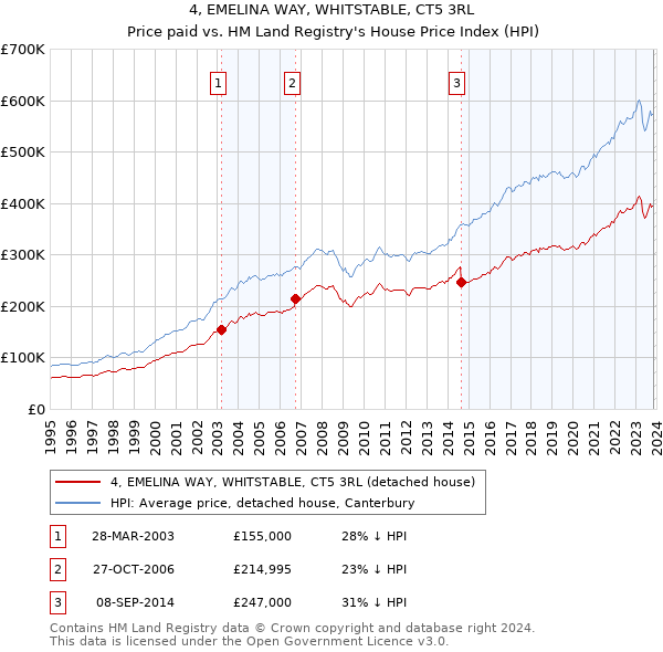4, EMELINA WAY, WHITSTABLE, CT5 3RL: Price paid vs HM Land Registry's House Price Index