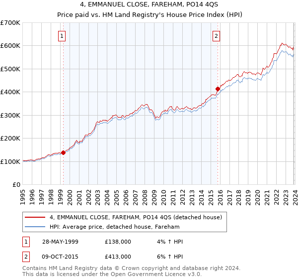 4, EMMANUEL CLOSE, FAREHAM, PO14 4QS: Price paid vs HM Land Registry's House Price Index