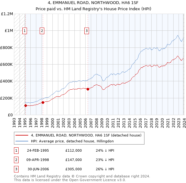 4, EMMANUEL ROAD, NORTHWOOD, HA6 1SF: Price paid vs HM Land Registry's House Price Index