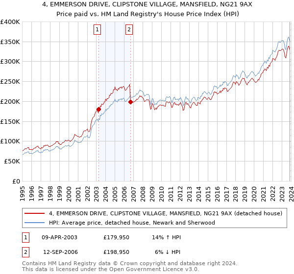 4, EMMERSON DRIVE, CLIPSTONE VILLAGE, MANSFIELD, NG21 9AX: Price paid vs HM Land Registry's House Price Index