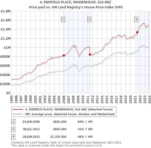4, ENDFIELD PLACE, MAIDENHEAD, SL6 4NZ: Price paid vs HM Land Registry's House Price Index