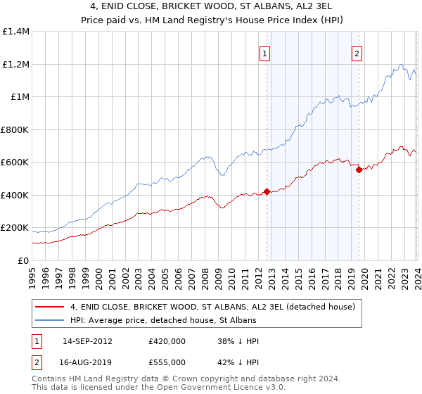 4, ENID CLOSE, BRICKET WOOD, ST ALBANS, AL2 3EL: Price paid vs HM Land Registry's House Price Index