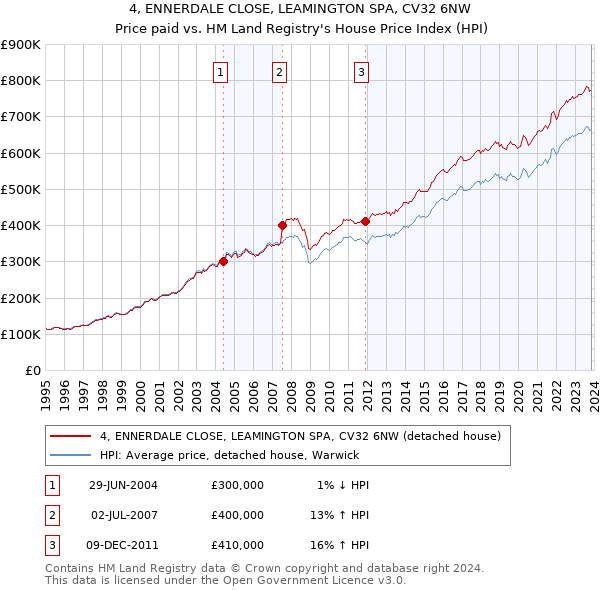 4, ENNERDALE CLOSE, LEAMINGTON SPA, CV32 6NW: Price paid vs HM Land Registry's House Price Index