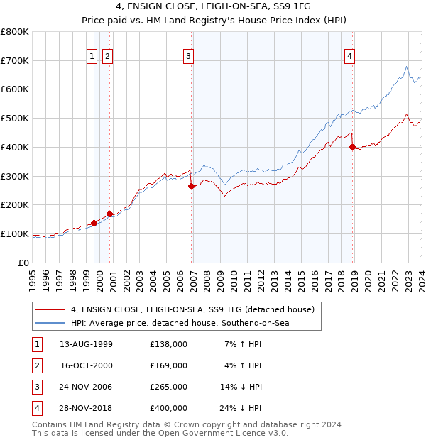 4, ENSIGN CLOSE, LEIGH-ON-SEA, SS9 1FG: Price paid vs HM Land Registry's House Price Index