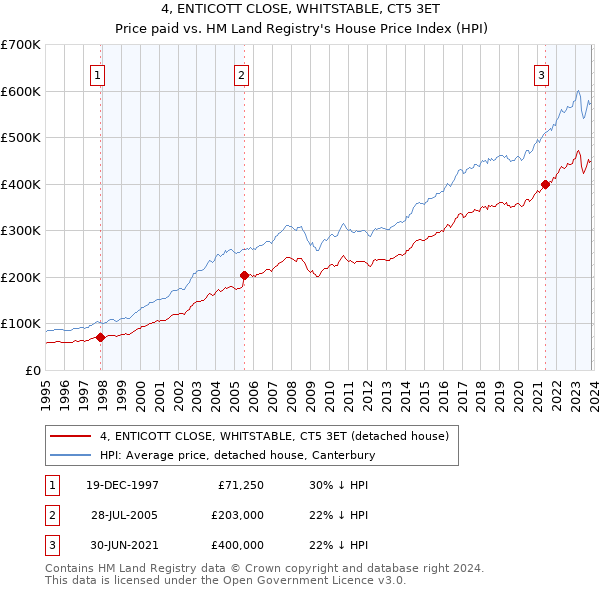 4, ENTICOTT CLOSE, WHITSTABLE, CT5 3ET: Price paid vs HM Land Registry's House Price Index