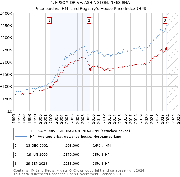 4, EPSOM DRIVE, ASHINGTON, NE63 8NA: Price paid vs HM Land Registry's House Price Index