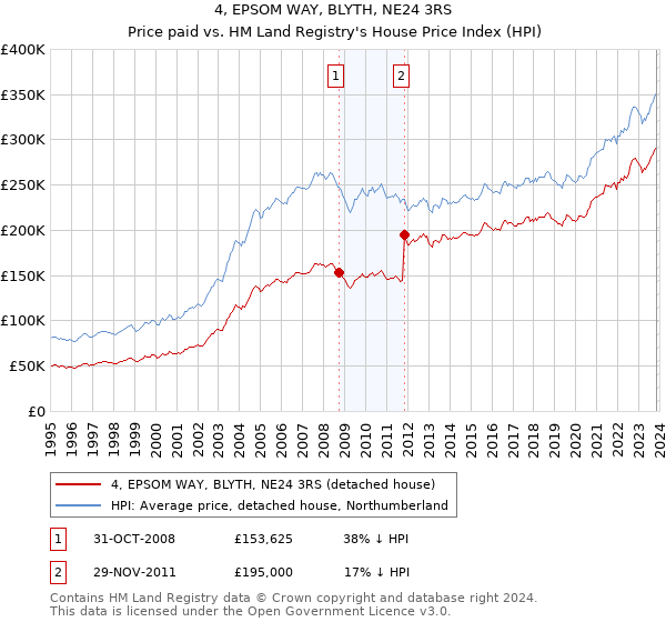 4, EPSOM WAY, BLYTH, NE24 3RS: Price paid vs HM Land Registry's House Price Index