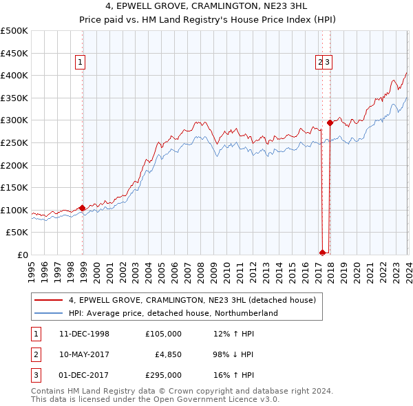 4, EPWELL GROVE, CRAMLINGTON, NE23 3HL: Price paid vs HM Land Registry's House Price Index